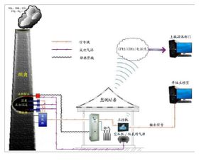 CEMS環(huán)保脫硫磚瓦廠煙氣排放在線監(jiān)測(cè)系統(tǒng) 環(huán)境保護(hù)的智能哨兵