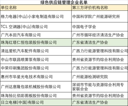 哪些企業(yè)更節(jié)能？哪些產品更綠色環(huán)保？官方名單揭曉